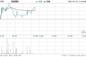 复星国际回购150万股涉资1702.17万元