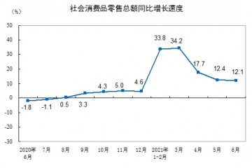 统计局1—6月份社会消费品零售总额211904亿元同比增长23.0%