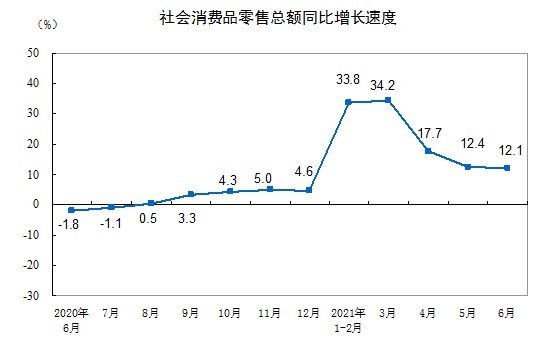 统计局1—6月份社会消费品零售总额211904亿元同比增长23.0%