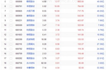 17家公司净利增长超100%钢铁股爆发领涨主力资金疯狂涌入