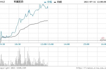 和黄医药涨近10%向EMA提交索凡替尼上市申请获受理