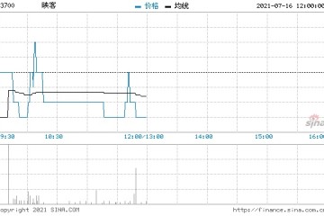 映客回购20万股涉资39.34万元