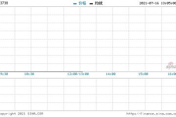 阜博集团再涨近15%股份拆细已于昨日生效