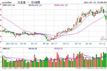 啥情况新能源汽车龙头比亚迪被连续砸盘三天