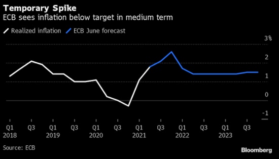 决策日指南欧洲央行将为新的通胀目标调整刺激路径