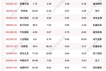 揭秘北上资金连续5日加仓这49只个股（附名单）