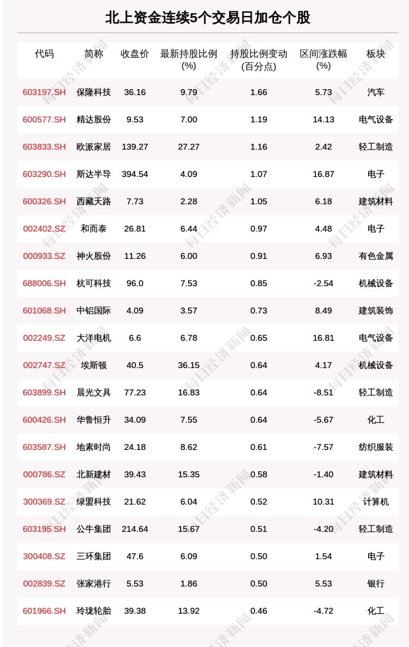 揭秘北上资金连续5日加仓这49只个股（附名单）